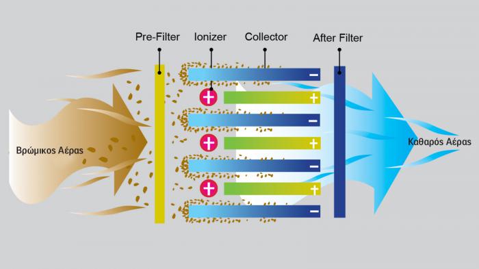 Φίλτρα και ιονιστής: γιατί είναι κριτήριο που ξεχωρίζει ένα καλό κλιμα Φίλτρα και ιονιστής: γιατί είναι κριτήριο που ξεχωρίζει ένα καλό κλιματιστικό