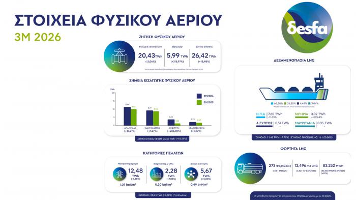Φυσικό αέριο: άνοδος στη συνολική ζήτηση, με ώθηση από εξαγωγές και LN Φυσικό αέριο: άνοδος στη συνολική ζήτηση, με ώθηση από εξαγωγές και LNG