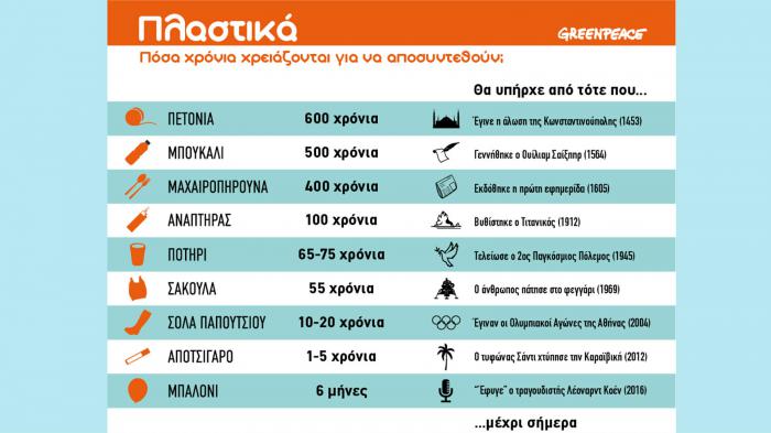 Μέχρι τον Ιούνιο του 2017, στο πλαίσιο του Ευρωπαϊκού Σχεδίου Δράσης για την Κυκλική Οικονομία, αναθεωρούνται τρεις Οδηγίες που ρυθμίζουν τη διαχείριση των πλαστικών απορριμμάτων