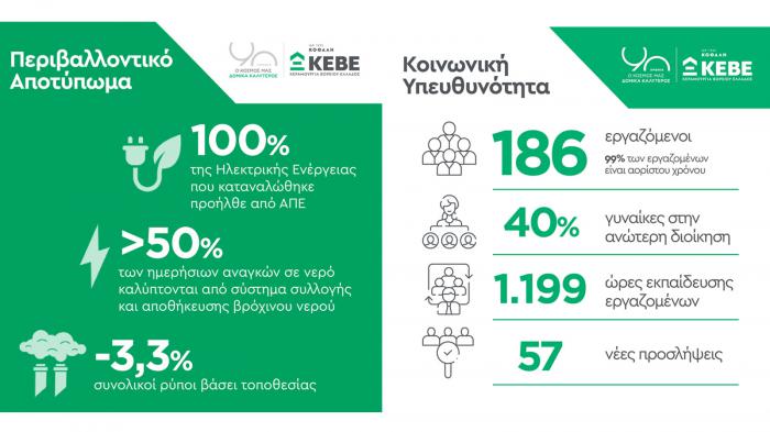 ΚΕΒΕ: Δημοσιεύει τη 2η Έκθεση Βιώσιμης Ανάπτυξης για το 2024 ΚΕΒΕ: Δημοσιεύει τη 2η Έκθεση Βιώσιμης Ανάπτυξης για το 2024