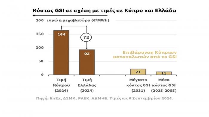 Τιμές ενέργειας: Κοινή πρωτοβουλία στην Ευρώπη από Ελλάδα-Ρουμανία-Βουλγαρία 